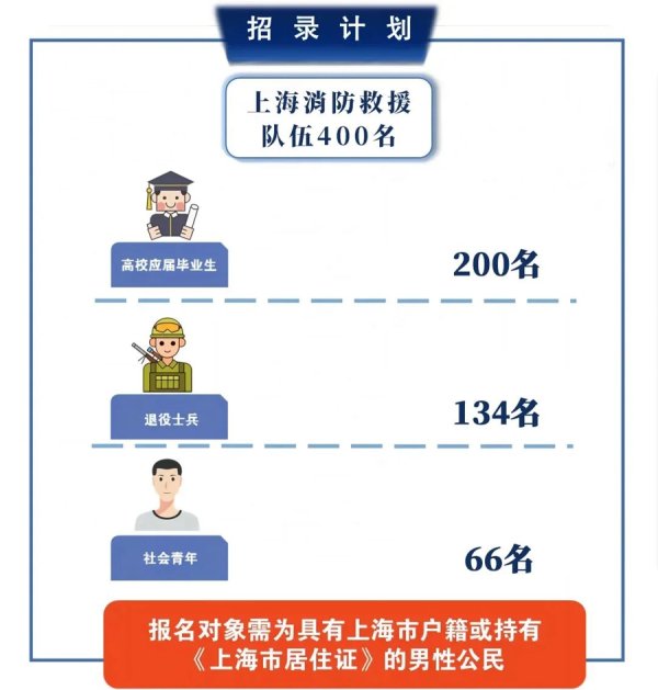 苏州恒泰配资 上海面向社会招录消防员400名