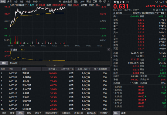 有富策略 促消费政策持续发力，白酒狂欢！吃喝板块猛攻，酒鬼酒涨停，多股飙涨超5%！