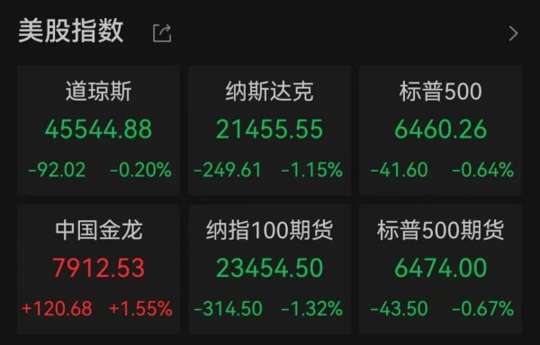 信钰证券  美股指下跌，英伟达股价重挫！中国金龙指数逆势上涨