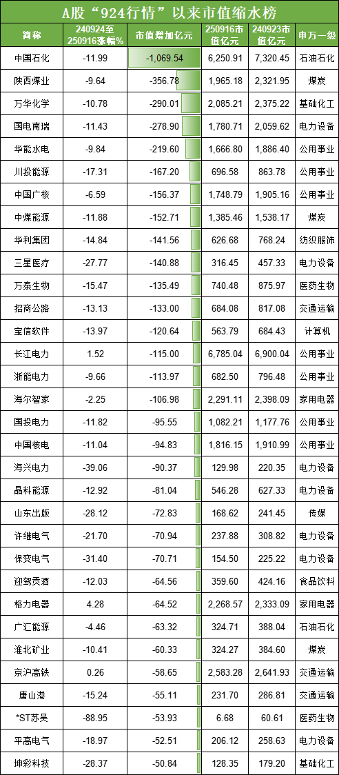 洪萨速配 924行情1周年170股市值缩水：中国石化市值缩水1069亿元，陕西煤业市值缩水356亿元，万华化学市值缩水290亿