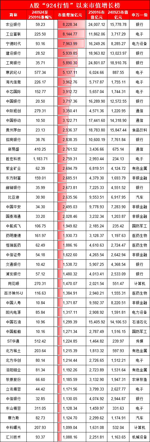 91微操盘 924行情1周年：农业银行、工业富联市值暴增超8000亿元