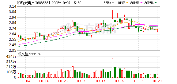 隆源配资 和辉光电港股IPO获境外上市备案：三年累计亏损超73亿元