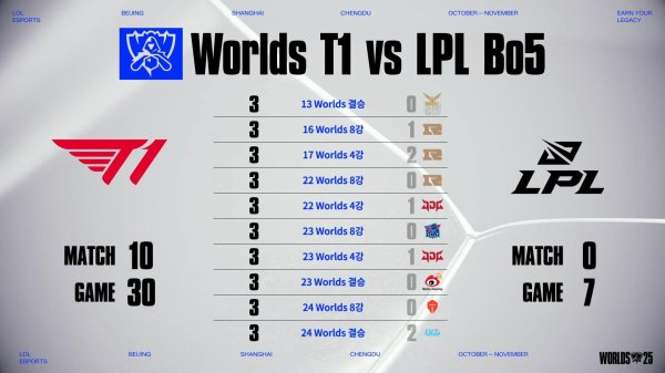 融股宝 AL2-3不敌T1，T1继续保持对LPL长达12年的世界赛BO5连胜纪录